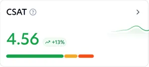 CSAT card showing a score of 4.56, up 13%