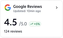 Google Reviews card: 4.5 out of 5 from 124 reviews, up 5%